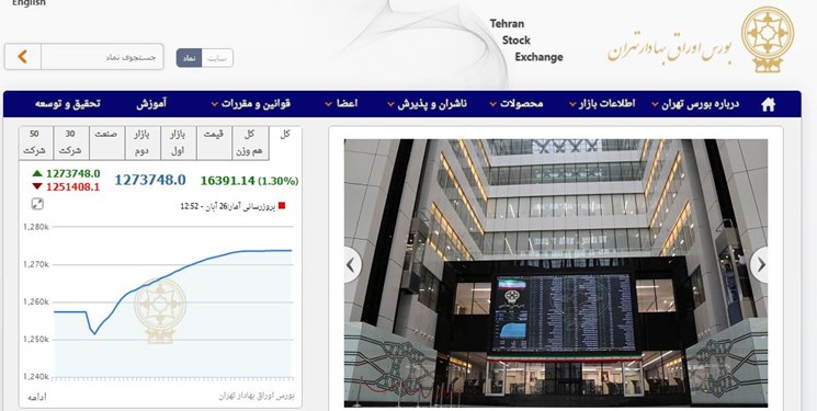 افزایش 16 هزار و 390 واحدی شاخص بورس تهران/معاملات بورس و فرابورس 12.8 هزار میلیارد تومانی شد