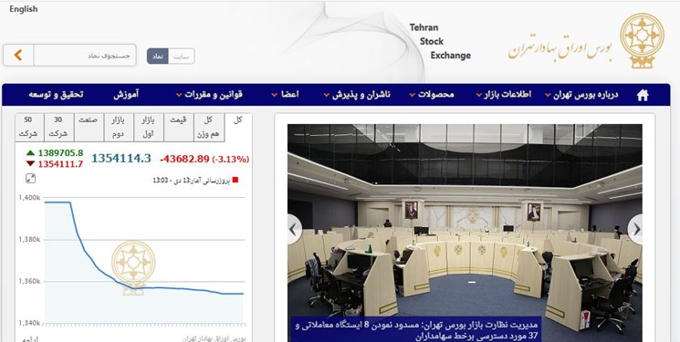 کاهش 43 هزار و 685 واحدی شاخص بورس تهران/ ارزش معاملات بورس و فرابورس 17 هزار میلیارد تومان شد