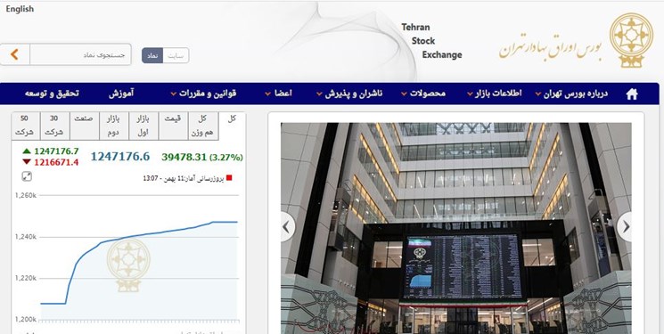 رشد 39 هزار و 478 واحدی شاخص بورس تهران/ حجم معاملات بازار 13.4 هزار میلیارد تومان شد