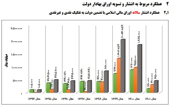 بازپرداخت ۵۰ هزار میلیارد تومان از بدهی‌های سال‌های گذشته 