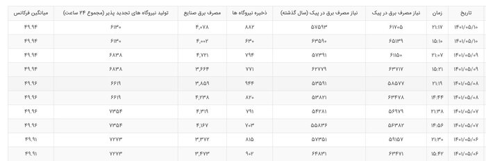 مصرف برق دوباره افزایش یافت