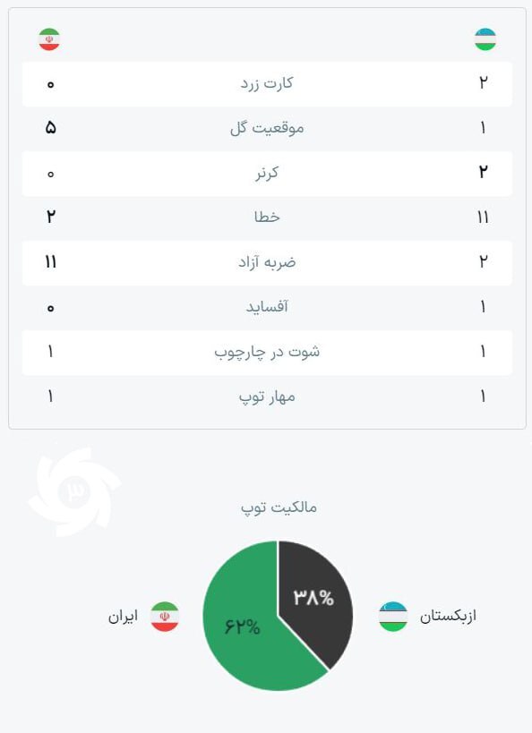 پوشش لحظه به لحظه دیدار ایران - ازبکستان