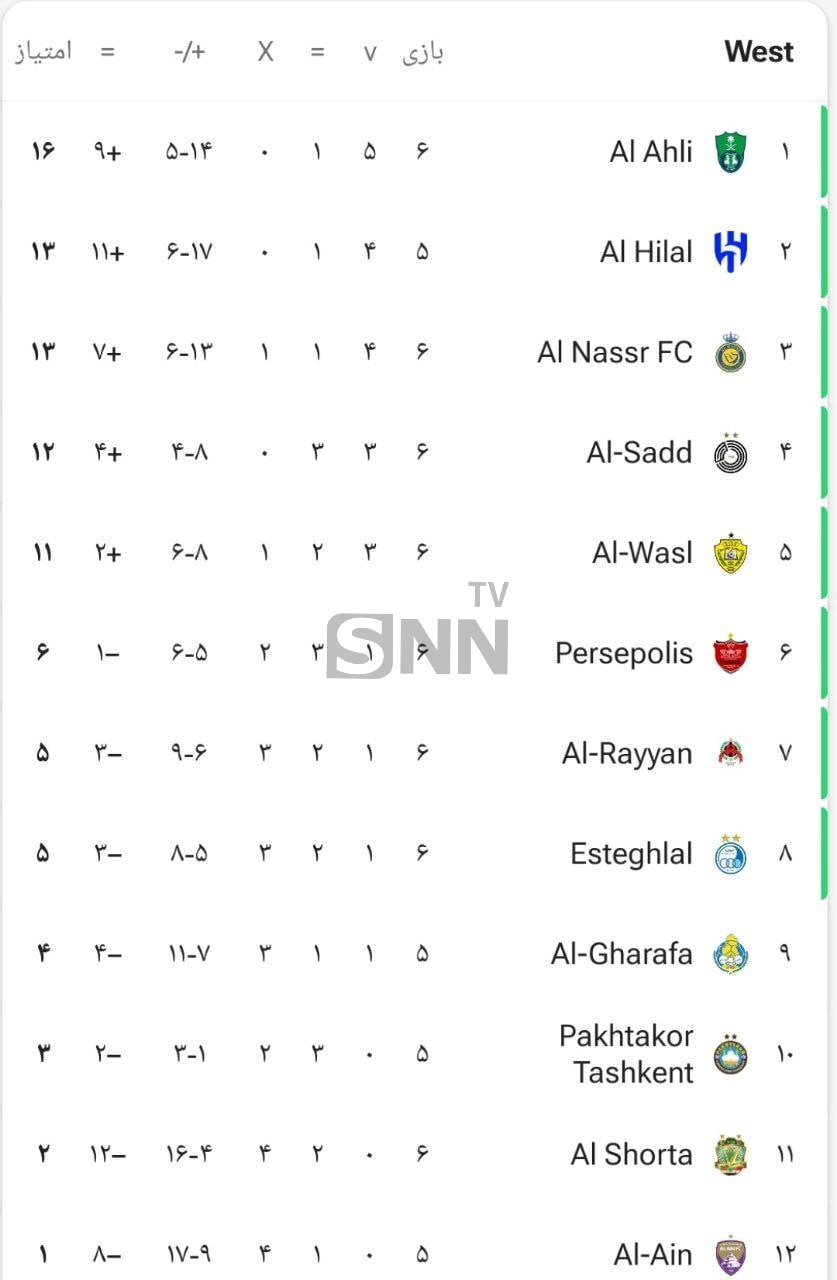 جدول لیگ نخبگان آسیا پس از برد پرسپولیس و تساوی استقلال +عکس