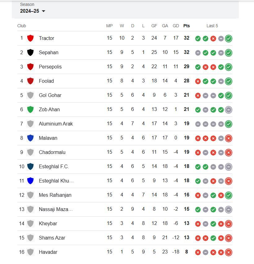 جدول لیگ برتر پس از پایان نیم فصل / استقلال صدر جدول را از سپاهان گرفت و به تراکتور داد