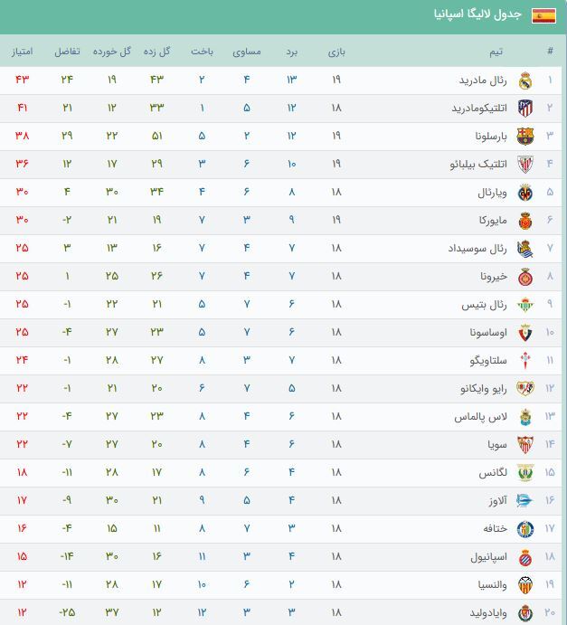 پیروزی رئال مادرید و رقابت نفس‌گیر در صدر + جدول لالیگا