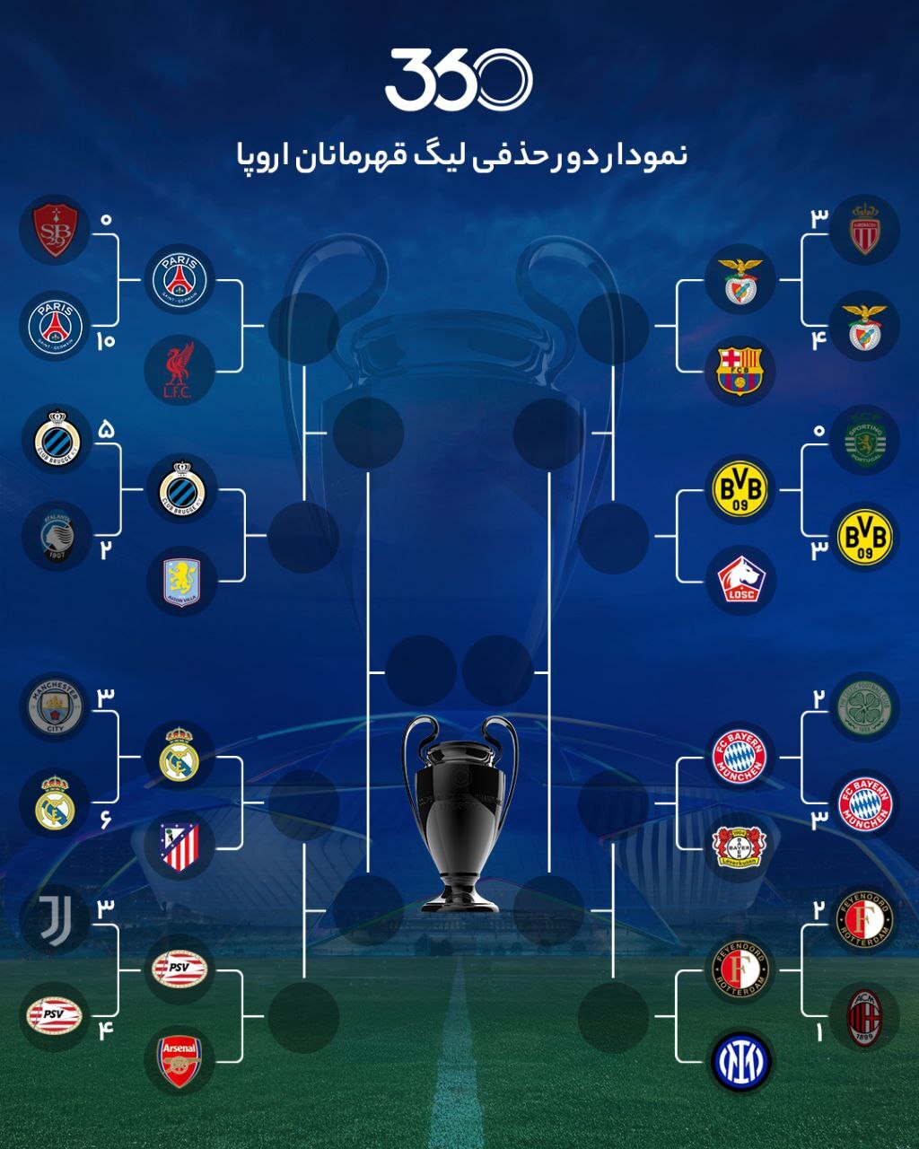 قرعه کشی مرحله ۱/۸ نهایی لیگ قهرمانان اروپا؛ داربی مادرید/ لیورپول مقابل پاریس