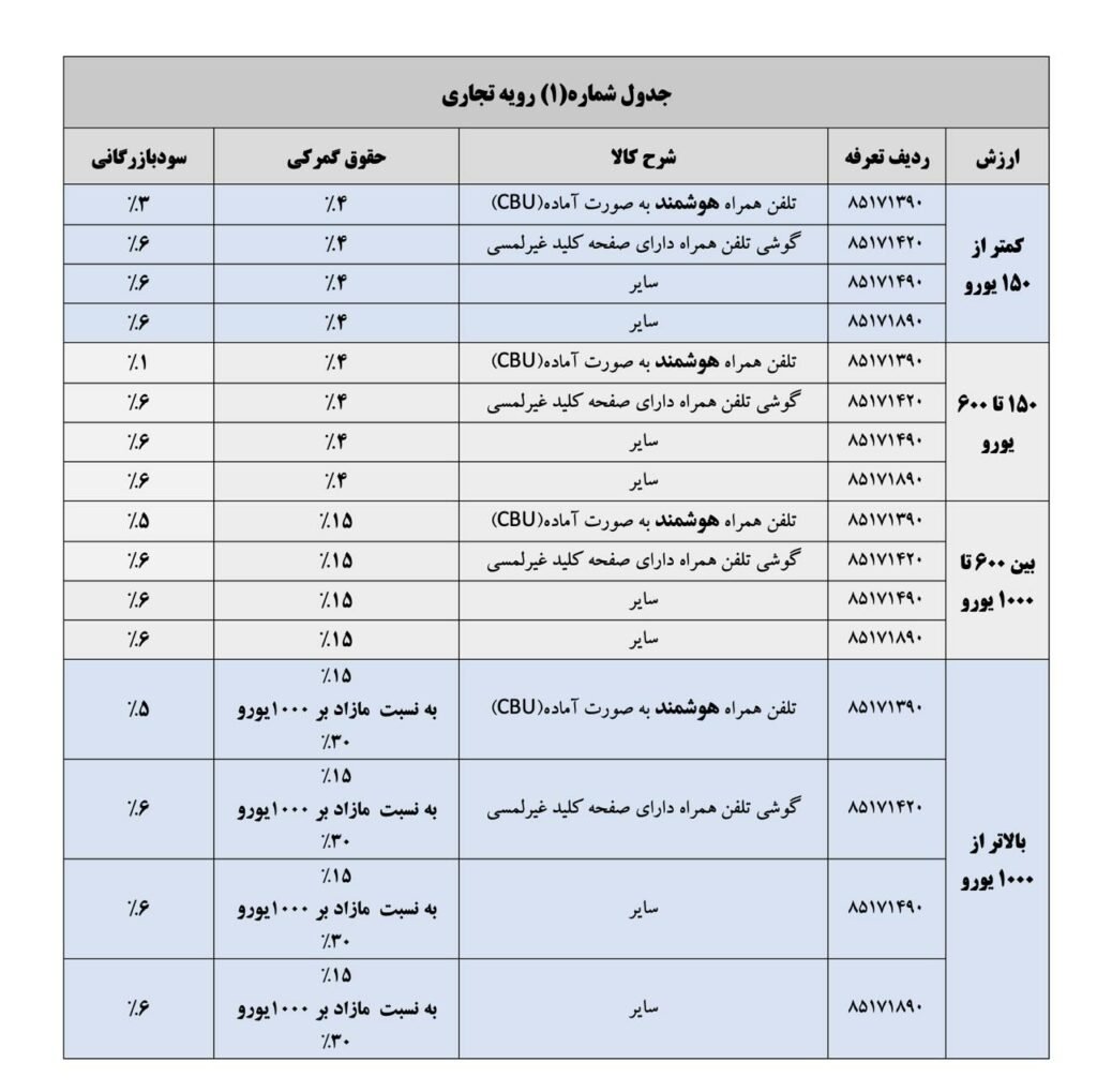 d8aad8acd8a7d8b1db8c-1024x1019-1 حقوق گمرکی واردات موبایل در سال ۱۴۰۴ با رویه تجاری