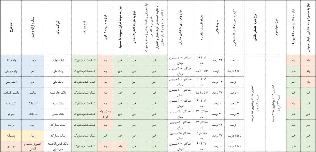 d985d982d8a7db8cd8b3d987-d8b3d988d8af-d988d8a7d985-d986d8a6d988d8a8d8a7d986daa9-d987d8a7-d8afdb8cd8acdb8cd8a7d8aad988-1024x494-1 مقایسه سود وام بانک های دیجیتال و نئوبانک ها