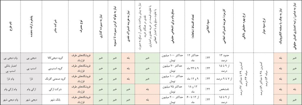 d985d982d8a7db8cd8b3d987-d8b3d988d8af-d988d8a7d985-d9bed984d8aad981d8b1d985-d987d8a7db8c-d8a2d986d984d8a7db8cd986-d8afdb8cd8acdb8cd8a7d8aad988-1024x356-1 مقایسه سود وام پلتفرم های آنلاین