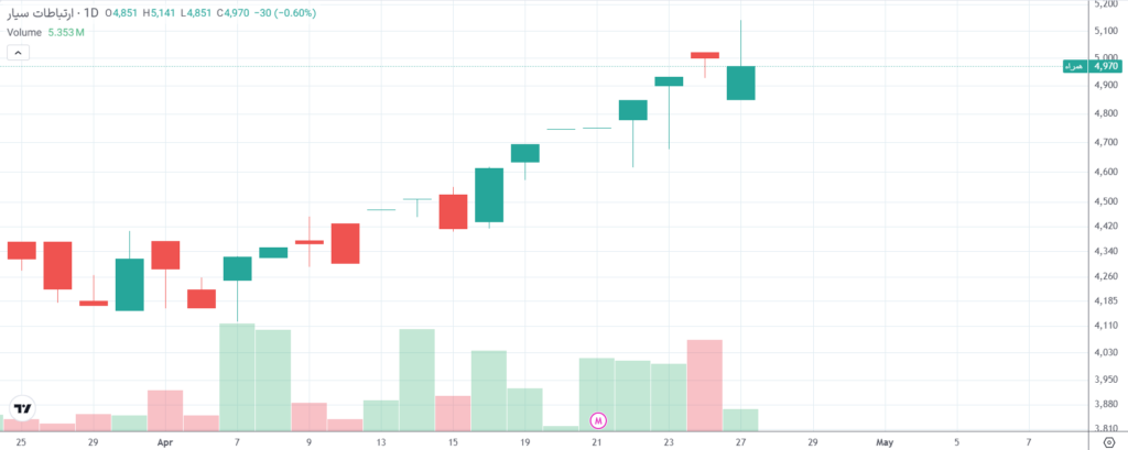 چارت سهام همراه اول