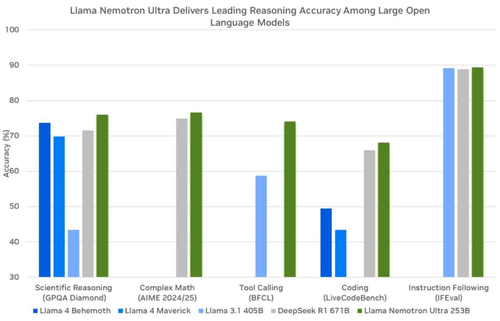 llama-3-1-nemotron-ultra-benchmark-1024x659-1