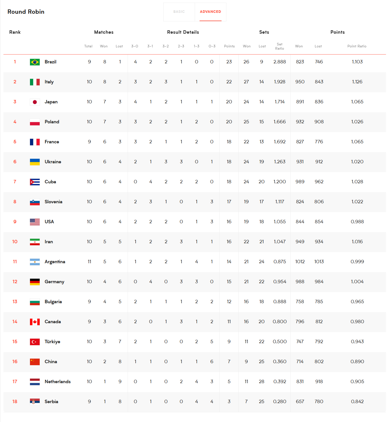 مأموریت دشوار ایران مقابل فرانسه؛ امید به صعود در گرو شگفتی