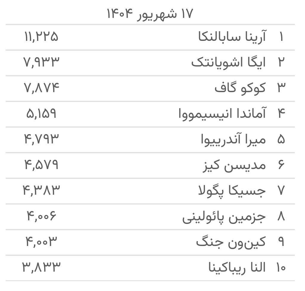 آلکاراس در صدر رده‌بندی تنیس جهان قرار گرفت/ سوبولنکو همچنان صدرنشین تنیس زنان