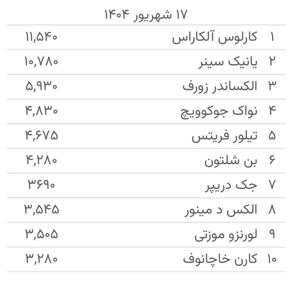 آلکاراس در صدر رده‌بندی تنیس جهان قرار گرفت/ سوبولنکو همچنان صدرنشین تنیس زنان