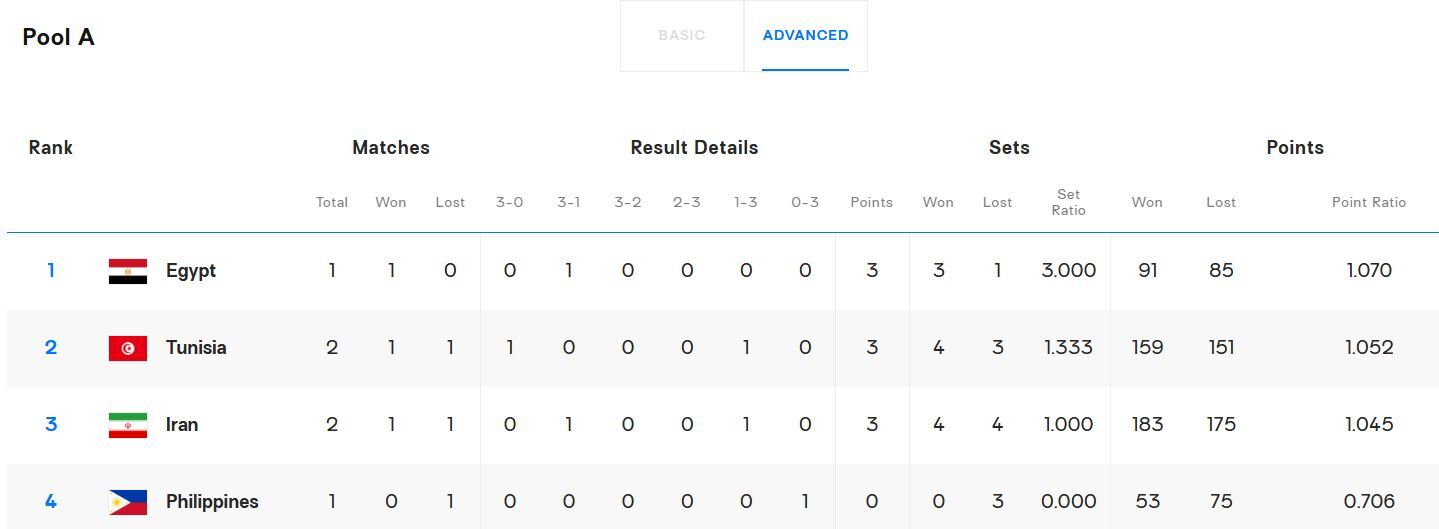 شرایط صعود ایران به مرحله حذفی قهرمانی جهان/ احتمال تقابل سروقامتان با برزیل