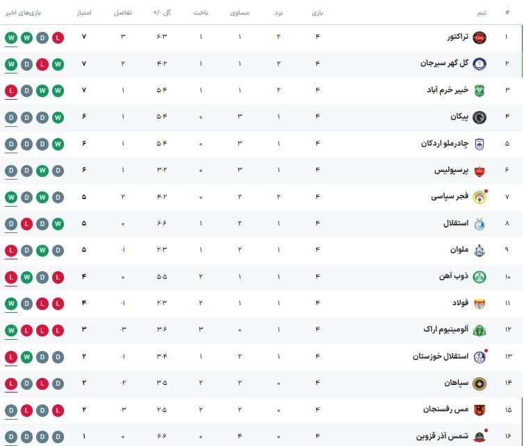 وضعیت شگفت انگیز جدول این فصل لیگ برتر وضعیت شگفت انگیز جدول این فصل لیگ برتر