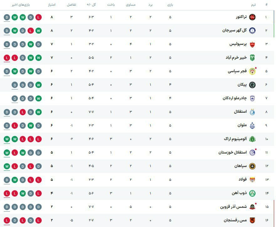تساوی در سیرجان، برد سپاهان در خرم آباد و شکست ذوب آهن در خانه/ برد خانگی استقلال خوزستان + جدول لیگ تساوی در سیرجان، برد سپاهان در خرم آباد و شکست ذوب آهن در خانه/ برد خانگی استقلال خوزستان + جدول لیگ