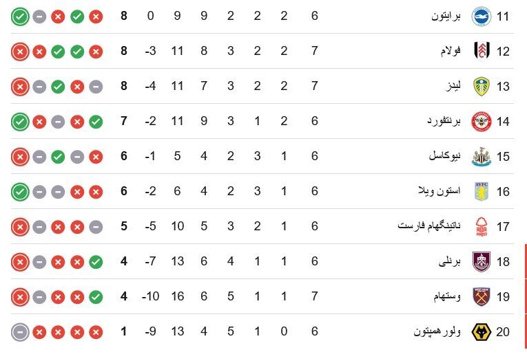 جدول لیگ برتر انگلیس| صدرنشینی آرسنال و افت لیورپول جدول لیگ برتر انگلیس| صدرنشینی آرسنال و افت لیورپول