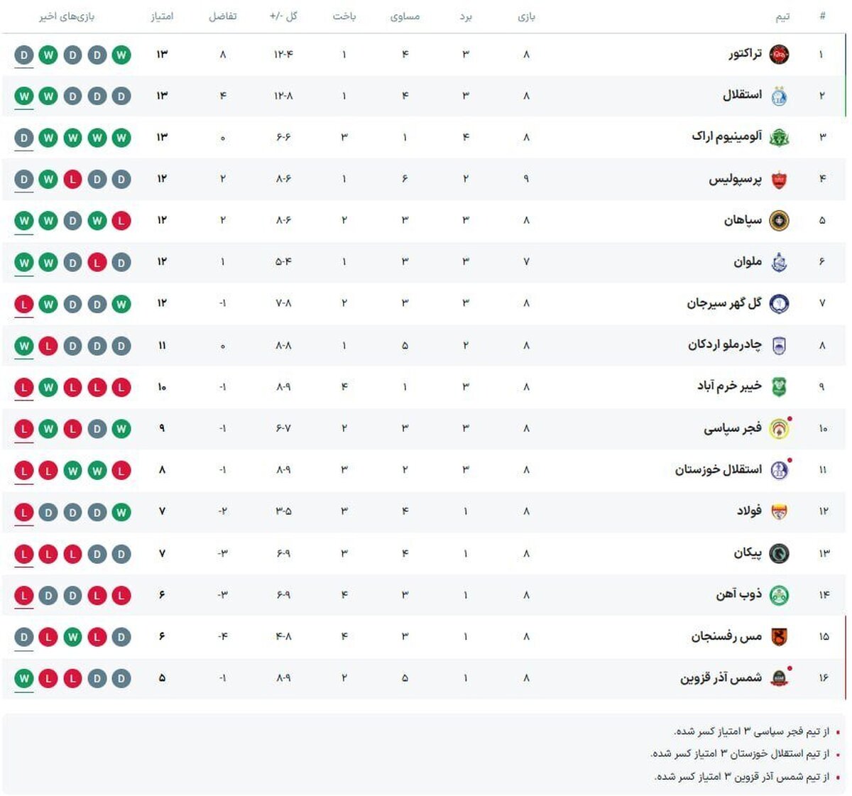 جدول لیگ برتر پس از پایان جدال پرسپولیس و تراکتور/ استقلال صدرنشینی را از دست داد