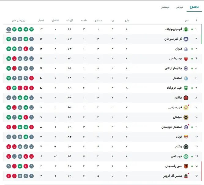 عکس| جدول لیگ برتر پس از برد پرسپولیس