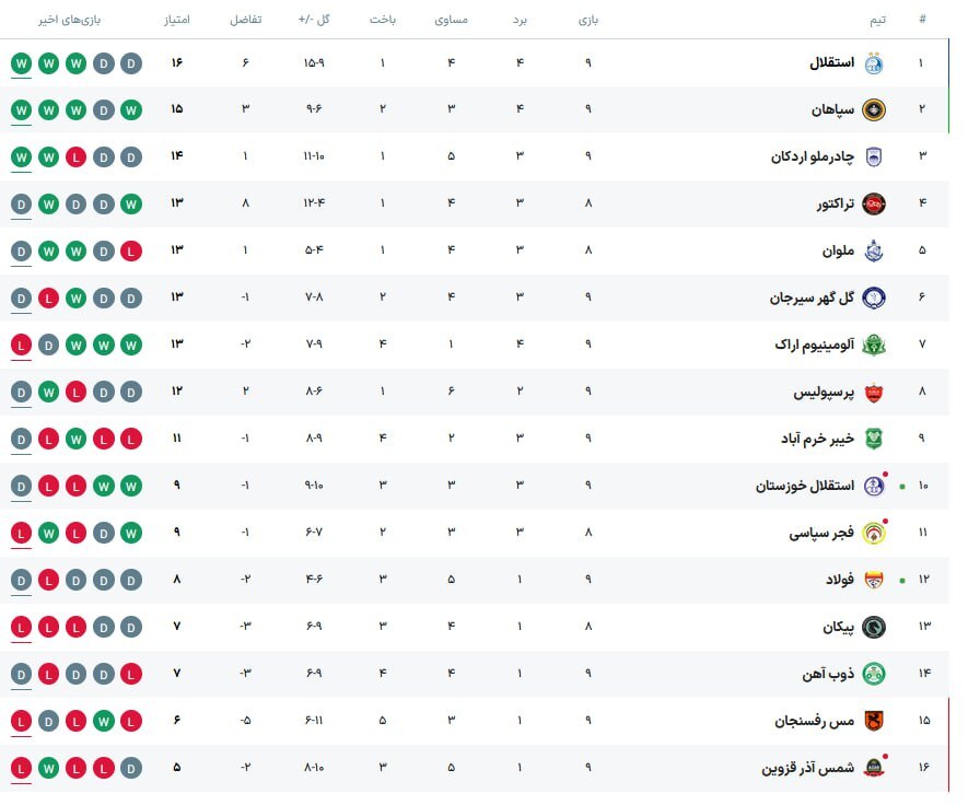 جدول لیگ برتر ایران در هفته نهم ؛ دربی تساوی خوزستان و برد استقلال مقابل آلومینیوم اراک